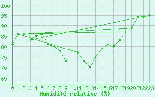 Courbe de l'humidit relative pour Lungo