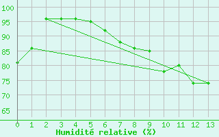 Courbe de l'humidit relative pour Villingen-Schwenning