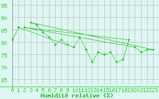 Courbe de l'humidit relative pour Kvitsoy Nordbo