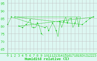 Courbe de l'humidit relative pour Hasvik