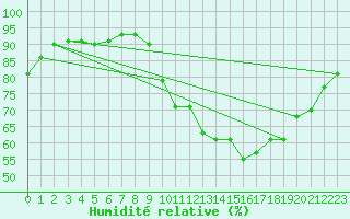 Courbe de l'humidit relative pour Lanvoc (29)