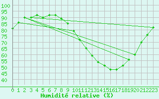 Courbe de l'humidit relative pour Le Luc (83)