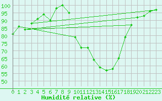 Courbe de l'humidit relative pour Weissenburg