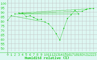 Courbe de l'humidit relative pour Tampere Harmala