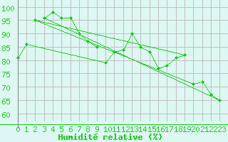Courbe de l'humidit relative pour Crap Masegn