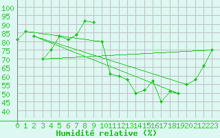 Courbe de l'humidit relative pour Beitem (Be)