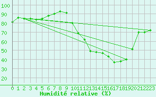 Courbe de l'humidit relative pour Koksijde (Be)