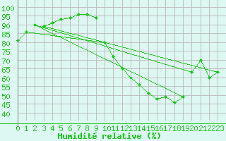 Courbe de l'humidit relative pour Auffargis (78)