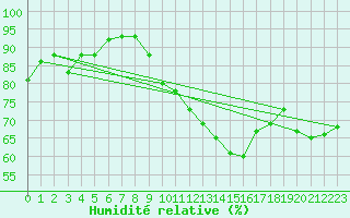 Courbe de l'humidit relative pour Concoules - La Bise (30)