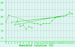 Courbe de l'humidit relative pour Boltigen