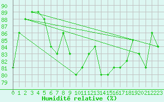 Courbe de l'humidit relative pour Aultbea