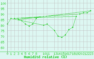 Courbe de l'humidit relative pour Payerne (Sw)