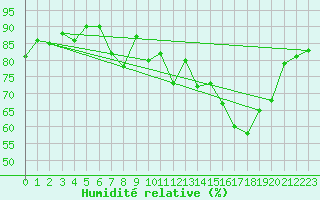 Courbe de l'humidit relative pour Creil (60)