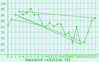 Courbe de l'humidit relative pour Pau (64)