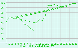 Courbe de l'humidit relative pour Nyhamn