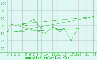 Courbe de l'humidit relative pour Trgueux (22)