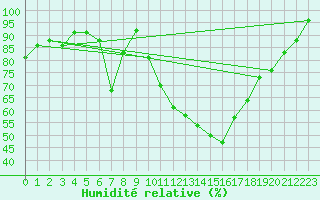 Courbe de l'humidit relative pour Langnau
