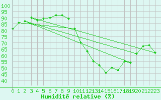 Courbe de l'humidit relative pour Vernouillet (78)