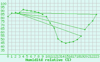 Courbe de l'humidit relative pour Sain-Bel (69)