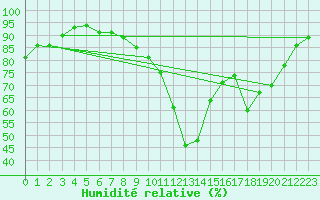 Courbe de l'humidit relative pour Leinefelde