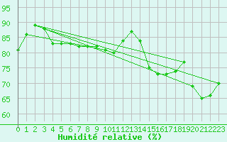 Courbe de l'humidit relative pour Fix-Saint-Geneys (43)