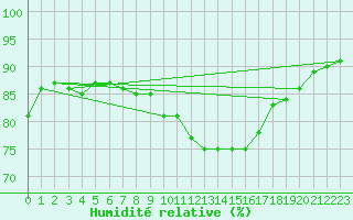 Courbe de l'humidit relative pour Pointe du Raz (29)