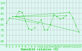 Courbe de l'humidit relative pour Jomala Jomalaby
