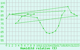 Courbe de l'humidit relative pour Saint-Girons (09)