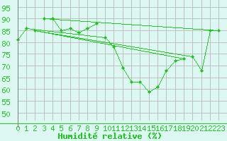 Courbe de l'humidit relative pour Mumbles