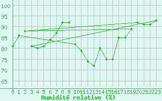 Courbe de l'humidit relative pour Ouessant (29)