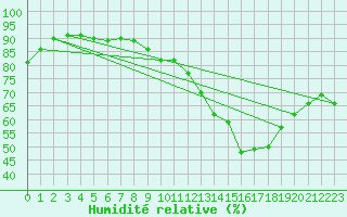 Courbe de l'humidit relative pour Orlans (45)
