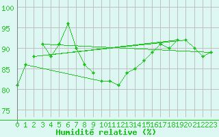 Courbe de l'humidit relative pour Solacolu