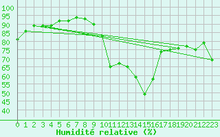 Courbe de l'humidit relative pour Sos del Rey Catlico