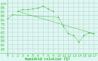 Courbe de l'humidit relative pour Chevru (77)