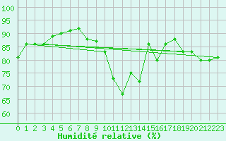 Courbe de l'humidit relative pour Le Bourget (93)