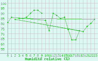 Courbe de l'humidit relative pour La Chapelle-Montreuil (86)