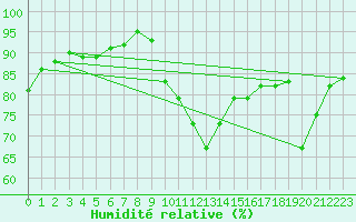 Courbe de l'humidit relative pour Forceville (80)