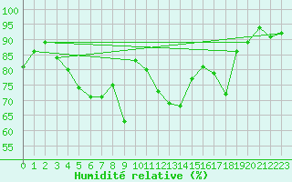 Courbe de l'humidit relative pour Vendays-Montalivet (33)