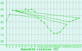 Courbe de l'humidit relative pour Sgur-le-Chteau (19)