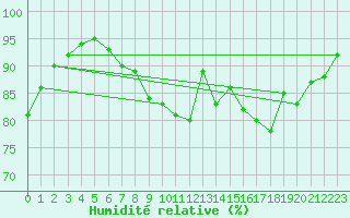 Courbe de l'humidit relative pour Rennes (35)