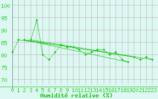 Courbe de l'humidit relative pour Low Isles