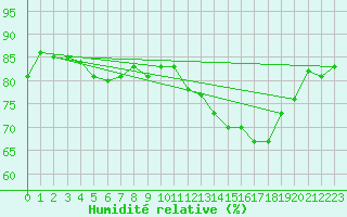 Courbe de l'humidit relative pour Le Touquet (62)