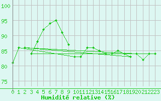 Courbe de l'humidit relative pour Cap Gris-Nez (62)