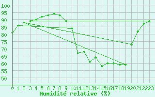 Courbe de l'humidit relative pour Douzy (08)