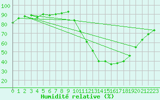 Courbe de l'humidit relative pour Le Bourget (93)