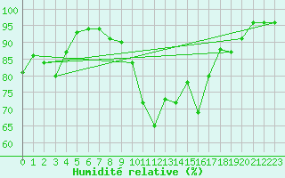 Courbe de l'humidit relative pour Orange (84)