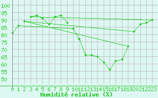 Courbe de l'humidit relative pour Langres (52) 