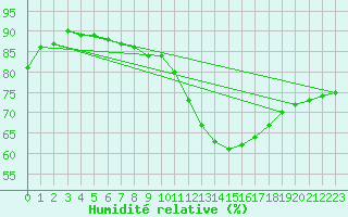 Courbe de l'humidit relative pour Saint-Germain-le-Guillaume (53)