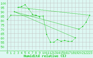 Courbe de l'humidit relative pour Hereford/Credenhill