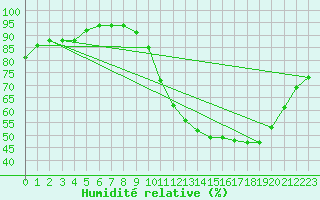 Courbe de l'humidit relative pour Champagne-sur-Seine (77)